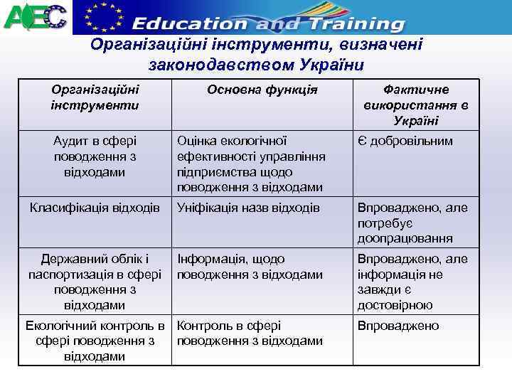 Організаційні інструменти, визначені законодавством України Організаційні інструменти Аудит в сфері поводження з відходами Основна