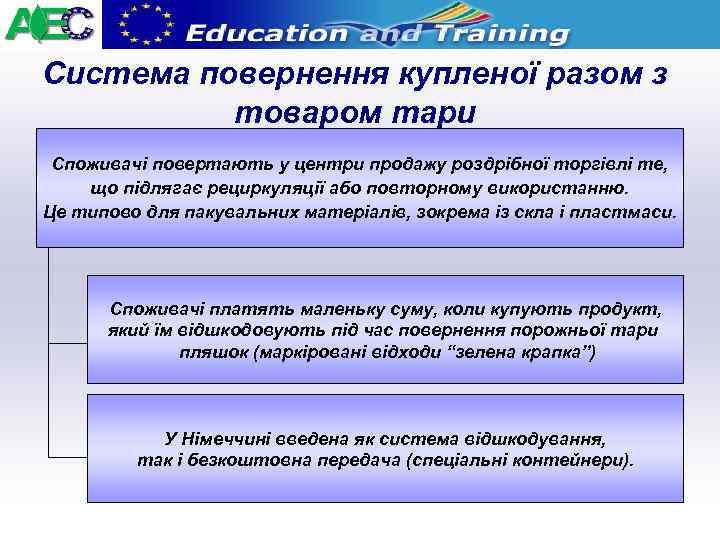 Система повернення купленої разом з товаром тари Споживачі повертають у центри продажу роздрібної торгівлі