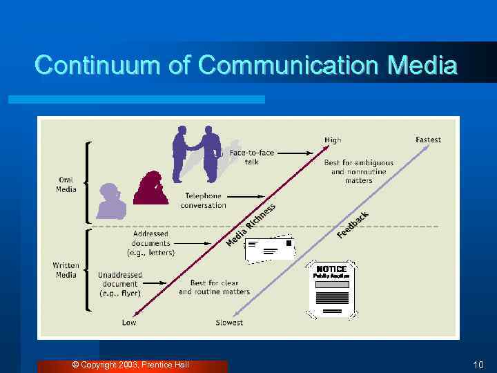 Continuum of Communication Media © Copyright 2003, Prentice Hall 10 