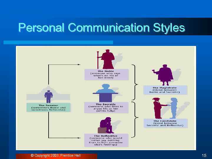 Personal Communication Styles © Copyright 2003, Prentice Hall 15 