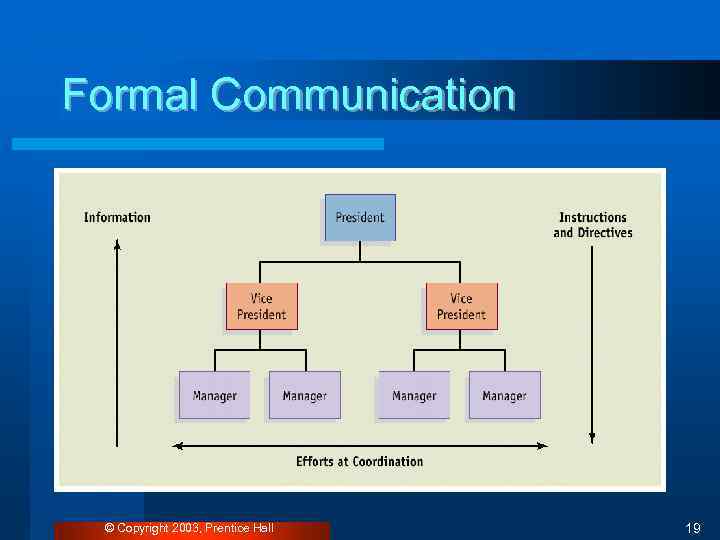 Formal Communication © Copyright 2003, Prentice Hall 19 