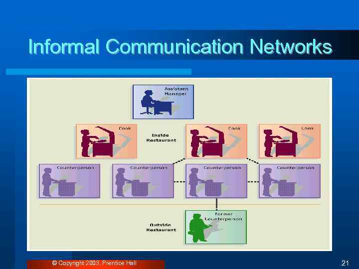 Informal Communication Networks © Copyright 2003, Prentice Hall 21 