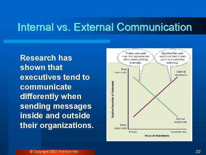 Internal vs. External Communication Research has shown that executives tend to communicate differently when