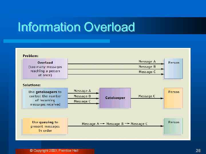 Information Overload © Copyright 2003, Prentice Hall 28 