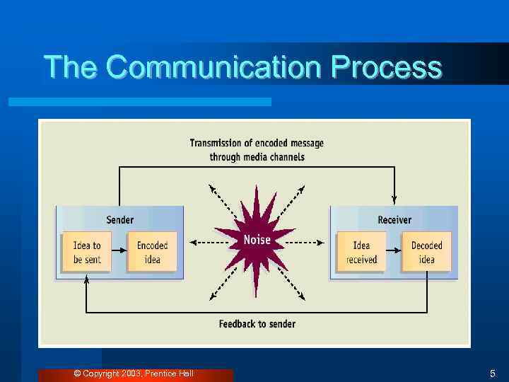 The Communication Process © Copyright 2003, Prentice Hall 5 