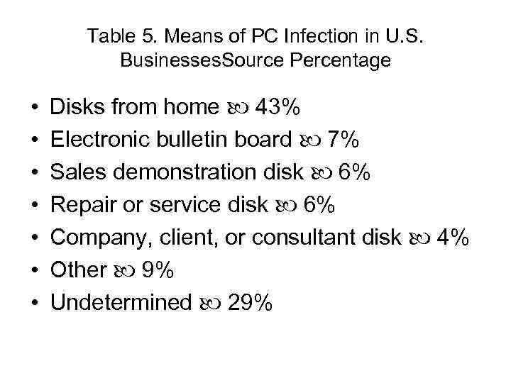 Table 5. Means of PC Infection in U. S. Businesses. Source Percentage • •