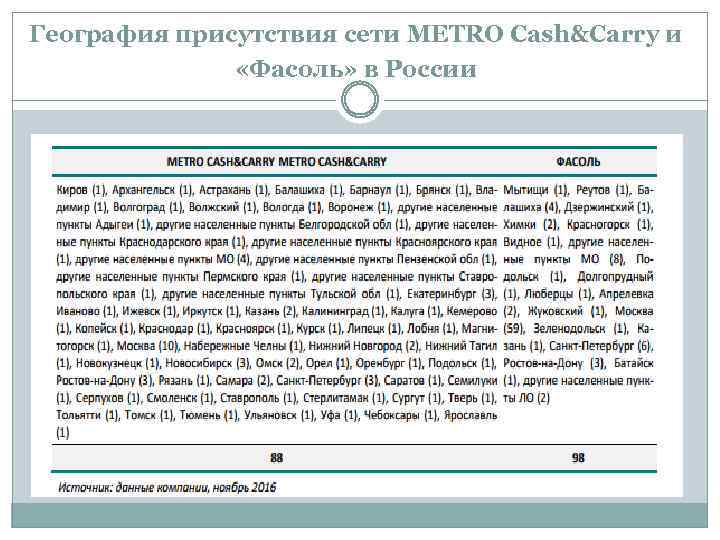 География присутствия сети METRO Cash&Carry и «Фасоль» в России 