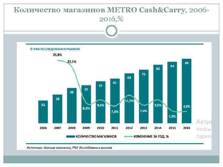 Количество магазинов METRO Cash&Carry, 20062016, % 