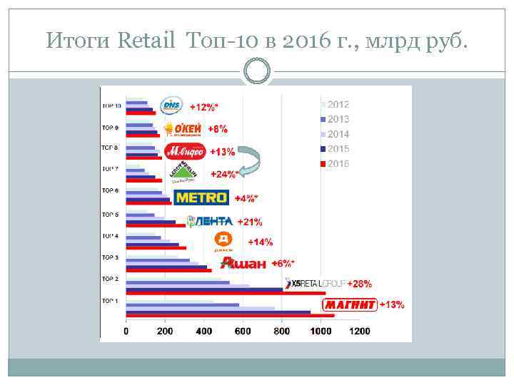 Итоги Retail Топ-10 в 2016 г. , млрд руб. 