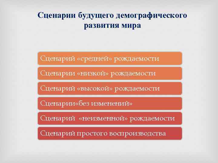 Сценарии будущего демографического развития мира Сценарий «средней» рождаемости Сценарии «низкой» рождаемости Сценарий «высокой» рождаемости