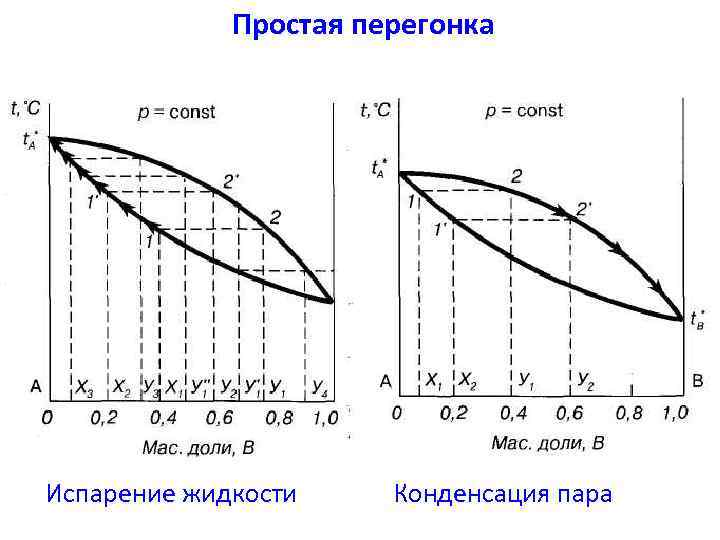 Диаграмма простой перегонки