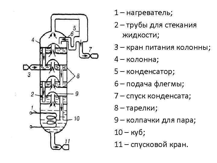 1 – нагреватель; 2 – трубы для стекания жидкости; 3 – кран питания колонны;