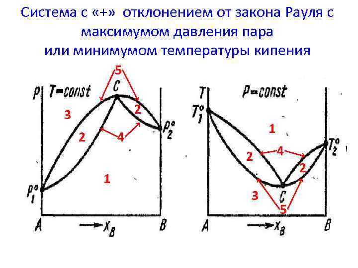 Система с «+» отклонением от закона Рауля с максимумом давления пара или минимумом температуры