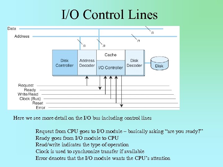 I/O Control Lines Here we see more detail on the I/O bus including control