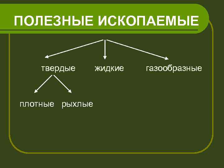 ПОЛЕЗНЫЕ ИСКОПАЕМЫЕ твердые плотные рыхлые жидкие газообразные 