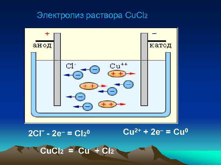 Электролиз раствора Cu. Cl 2 2 Clˉ - 2 e– = Cl 20 Cu.