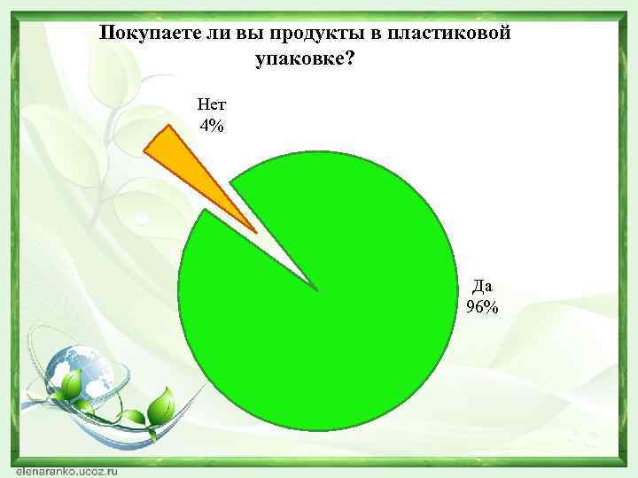 Покупаете ли вы продукты в пластиковой упаковке? Нет 4% Да 96% 