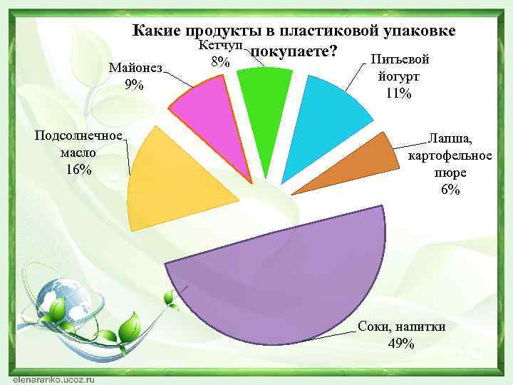 Какие продукты в пластиковой упаковке Кетчуп покупаете? Питьевой Майонез 9% Подсолнечное масло 16% 8%