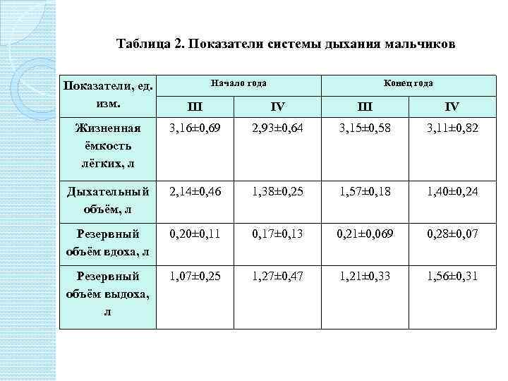 Таблица 2. Показатели системы дыхания мальчиков Показатели, ед. изм. Начало года Конец года III