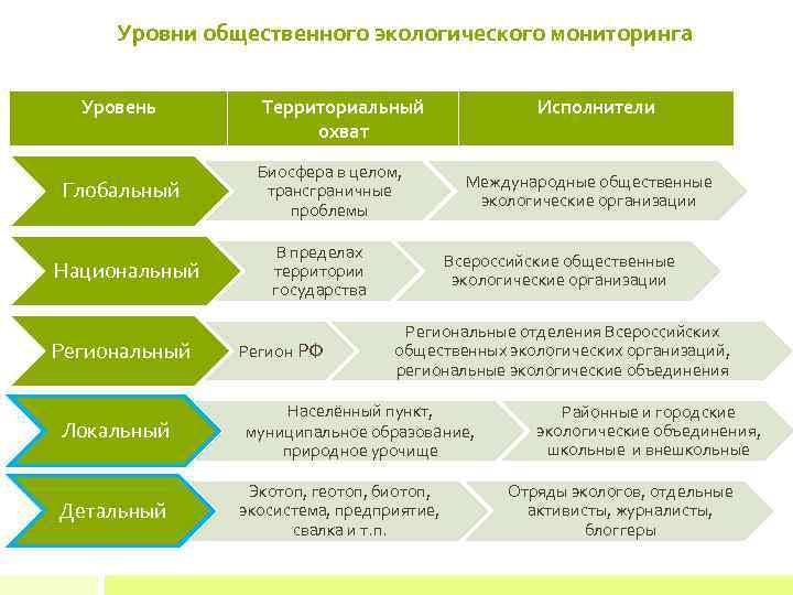 Общественный уровень