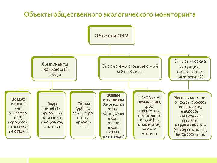 Объекты общественного экологического мониторинга Объекты ОЭМ Компоненты окружающей среды Воздух (помещений, атмосферный, городской, атмосферн