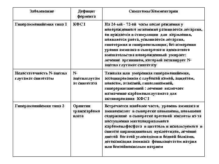 Заболевание Дефицит фермента Симптомы/Комментарии Гипераммонийемия типа I КФС I На 24 -ый - 72
