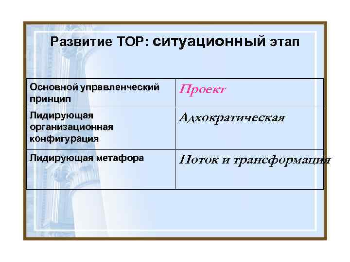 Развитие ТОР: ситуационный этап Основной управленческий принцип Проект Лидирующая организационная конфигурация Адхократическая Лидирующая метафора