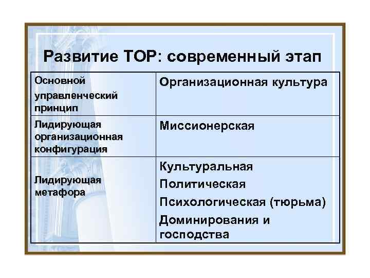 Развитие ТОР: современный этап Основной управленческий принцип Организационная культура Лидирующая организационная конфигурация Миссионерская Лидирующая