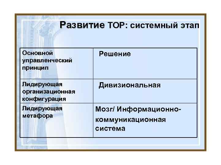 Развитие ТОР: системный этап Основной управленческий принцип Решение Лидирующая организационная конфигурация Дивизиональная Лидирующая метафора