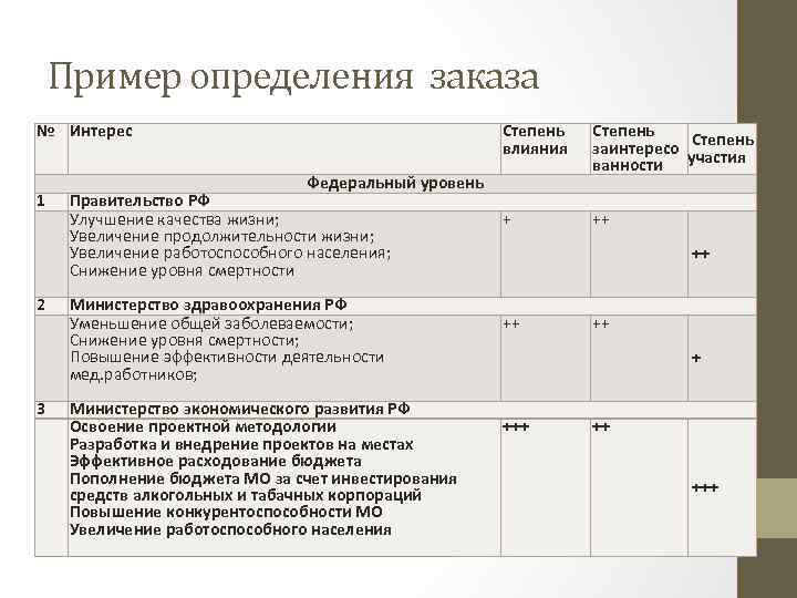 Пример определения заказа № Интерес 1 2 3 Степень влияния Степень заинтересо Степень ванности