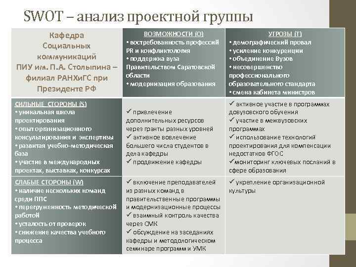 SWOT – анализ проектной группы ВОЗМОЖНОСТИ (O) Кафедра • востребованность профессий Социальных PR и