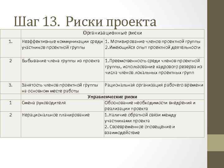 Шаг 13. Риски проекта Организационные риски 1. Неэффективные коммуникации среди 1. Мотивирование членов проектной