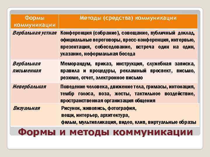 Формы коммуникации Методы (средства) коммуникации Вербальная устная Конференция (собрание), совещание, публичный доклад, официальные переговоры,