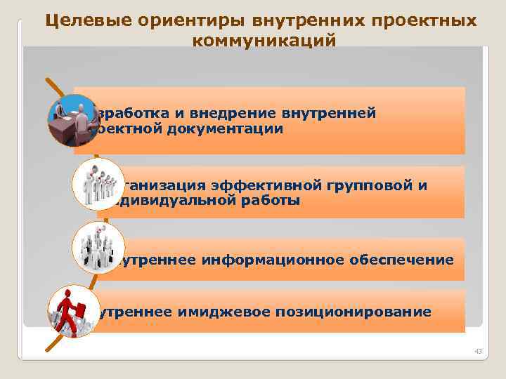 Целевые ориентиры внутренних проектных коммуникаций Разработка и внедрение внутренней проектной документации Организация эффективной групповой
