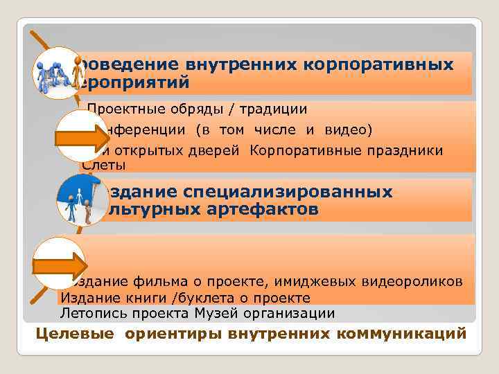 Проведение внутренних корпоративных мероприятий Проектные обряды / традиции Конференции (в том числе и видео)