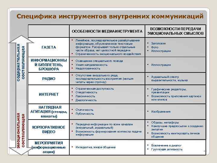 Особенности внутри. Инструменты внутренних коммуникаций. Каналы и инструменты внутренних коммуникаций. Основные инструменты внутренних коммуникаций. Инструменты внутренних коммуникаций в организации.