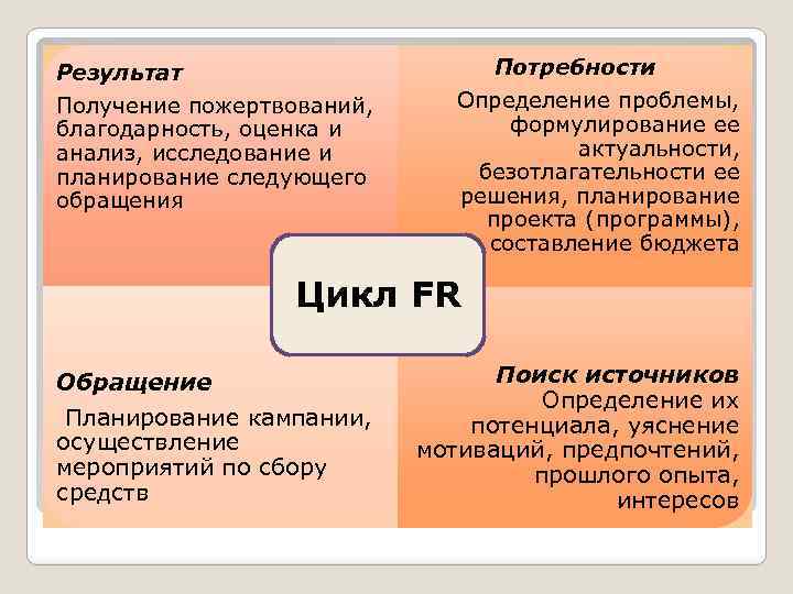 Результат Получение пожертвований, благодарность, оценка и анализ, исследование и планирование следующего обращения Потребности Определение