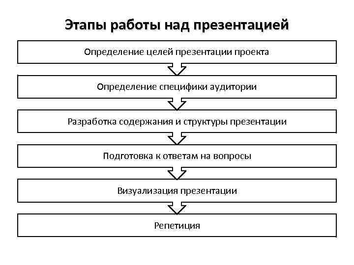 Основные этапы работы с презентацией