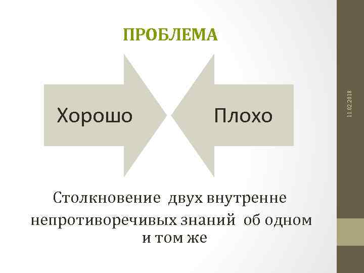 Хорошо Плохо Столкновение двух внутренне непротиворечивых знаний об одном и том же 11. 02.