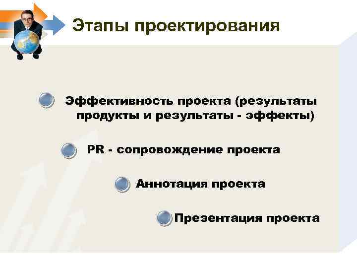 Этапы проектирования Эффективность проекта (результаты продукты и результаты - эффекты) PR - сопровождение проекта
