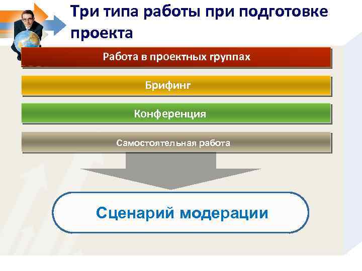 Три типа работы при подготовке проекта Работа в проектных группах Брифинг Конференция Самостоятельная работа