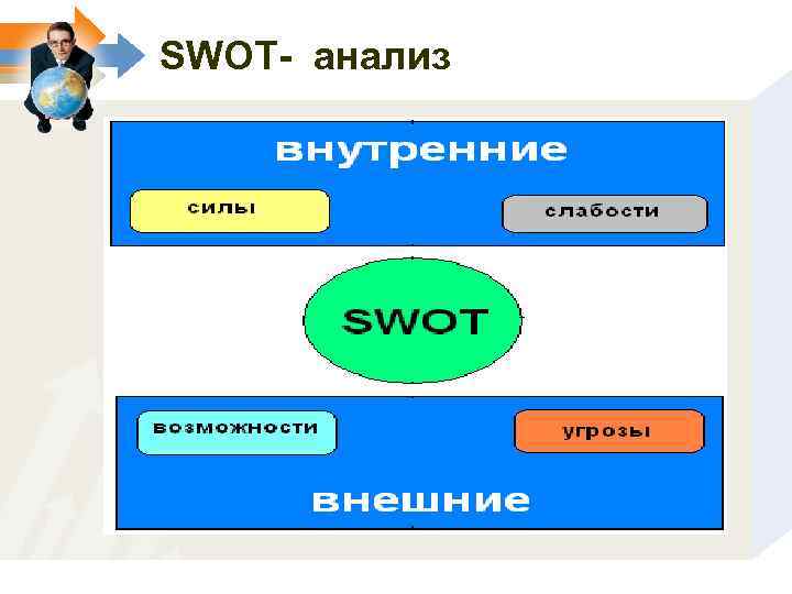 SWOT- анализ 