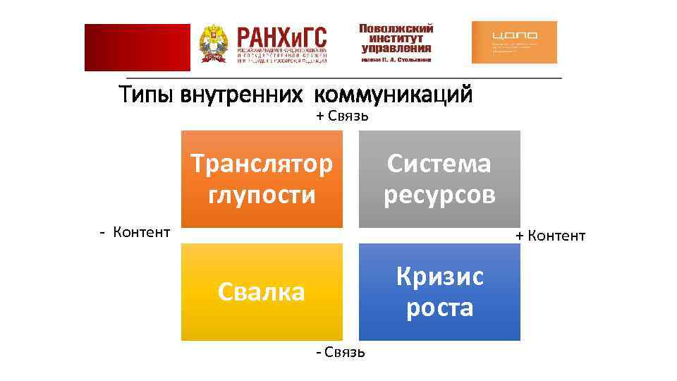 Типы внутренних коммуникаций + Связь Транслятор глупости Система ресурсов - Контент + Контент Кризис