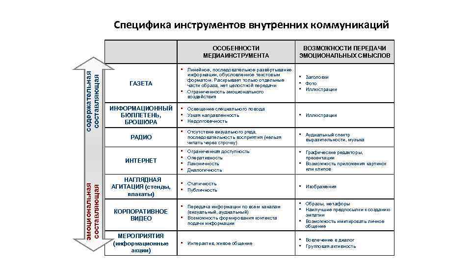 Специфика инструментов внутренних коммуникаций содержательная составляющая ОСОБЕННОСТИ МЕДИАИНСТРУМЕНТА • Линейное, последовательное развёртывание ГАЗЕТА ИНФОРМАЦИОННЫЙ