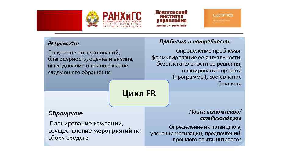 Результат Получение пожертвований, благодарность, оценка и анализ, исследование и планирование следующего обращения Проблема и