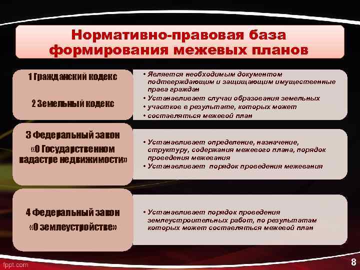 Нормативно правовая база для межевого плана