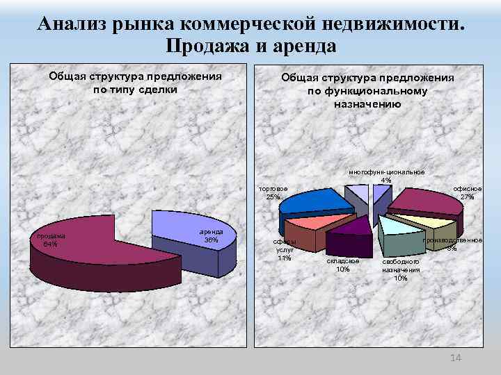 Рынок коммерческой недвижимости. Анализ рынка коммерческой недвижимости. Исследованию рынка коммерческой недвижимости. Структура российского рынка коммерческой недвижимости. Анализ структуры предложения.