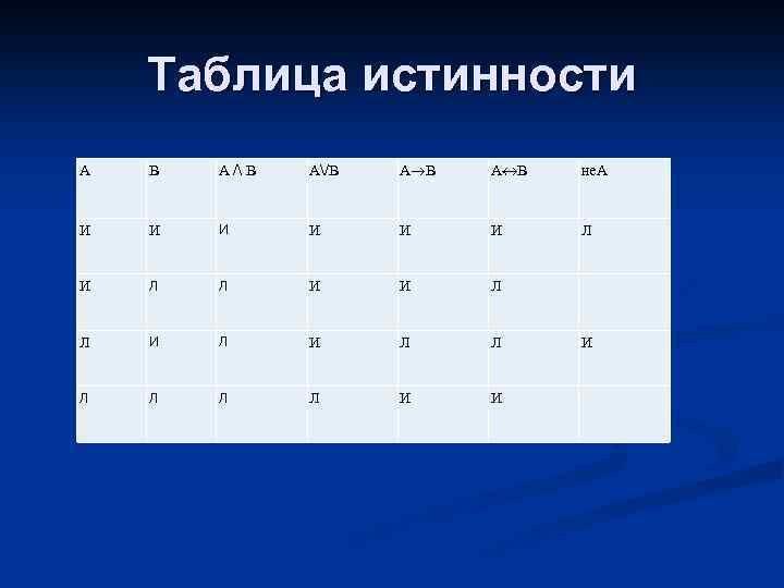 Таблица истинности А В А / В А/В А В не. А И И