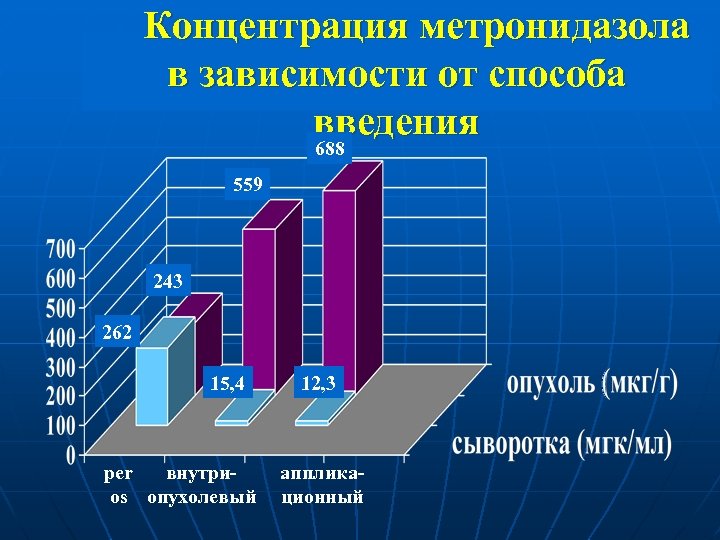 Концентрация метронидазола в зависимости от способа введения 688 559 243 262 15, 4 рer