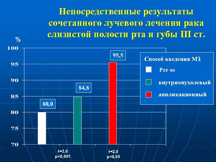 % Непосредственные результаты сочетанного лучевого лечения рака слизистой полости рта и губы III ст.